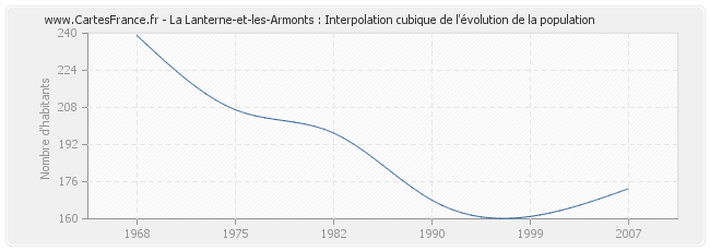 La Lanterne-et-les-Armonts : Interpolation cubique de l'évolution de la population